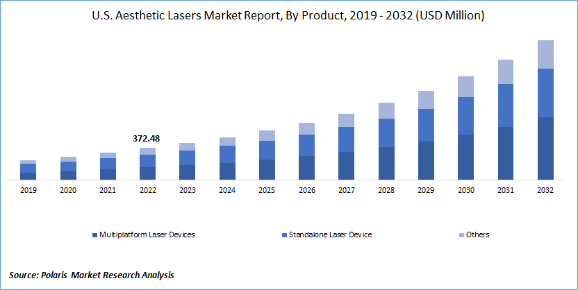 Aesthetic Lasers Market Size
